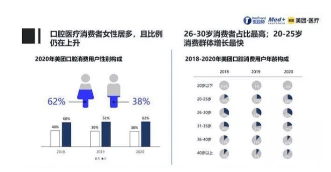 中欧体育app下载安装：口腔老板注意了！如何借美团流量红利轻松引客流、拿订单！(图1)