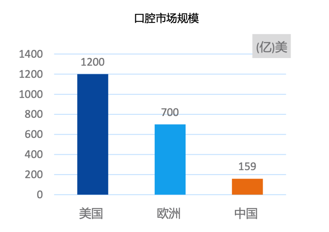 中欧体育最新地址：2023年口腔医疗行业研究报告(图2)