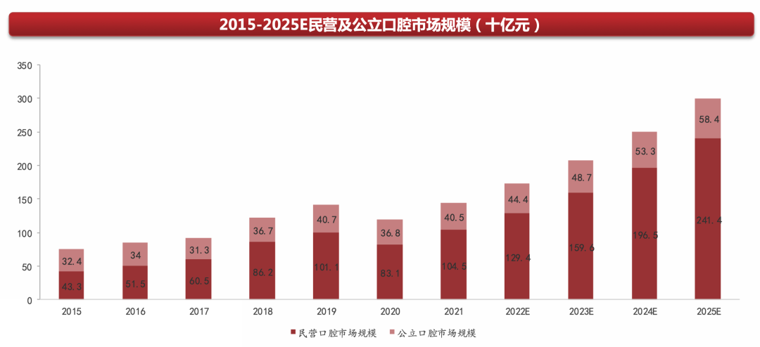 中欧体育最新地址：2023年口腔医疗行业研究报告(图3)