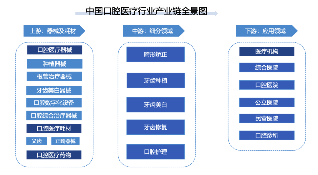 中欧体育最新地址：2023年口腔医疗行业研究报告(图4)