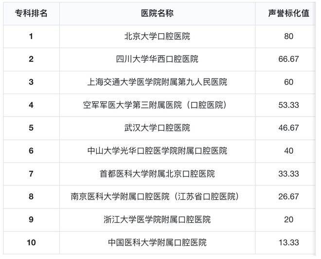 三家口腔医院入选全国医院综合排行前100名(图2)