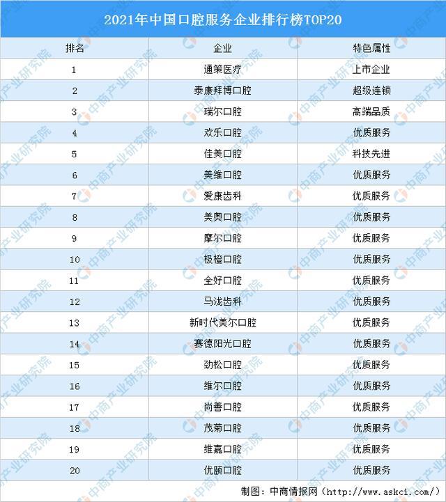 2021年中国口腔服务企业排行榜TOP20