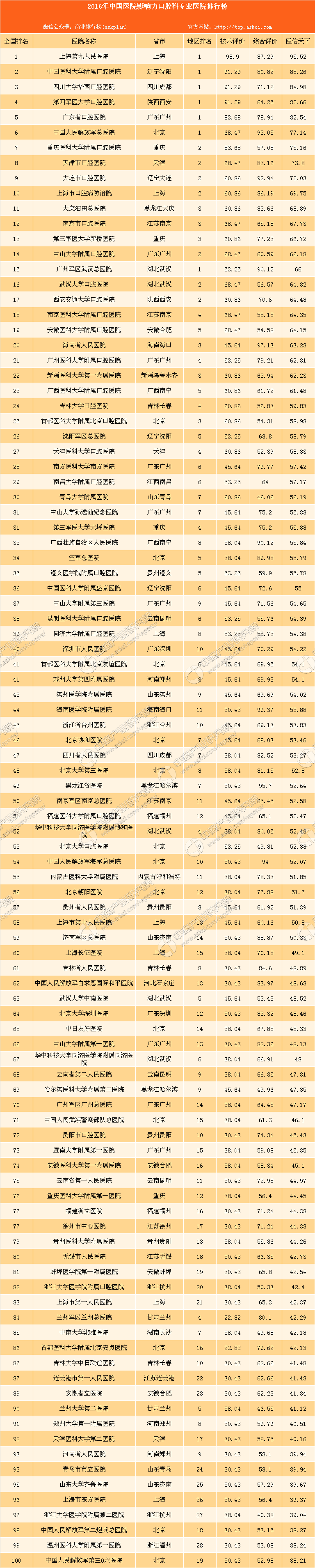 最佳口腔科医院：2016年最具影响力口腔科专业医院百强榜