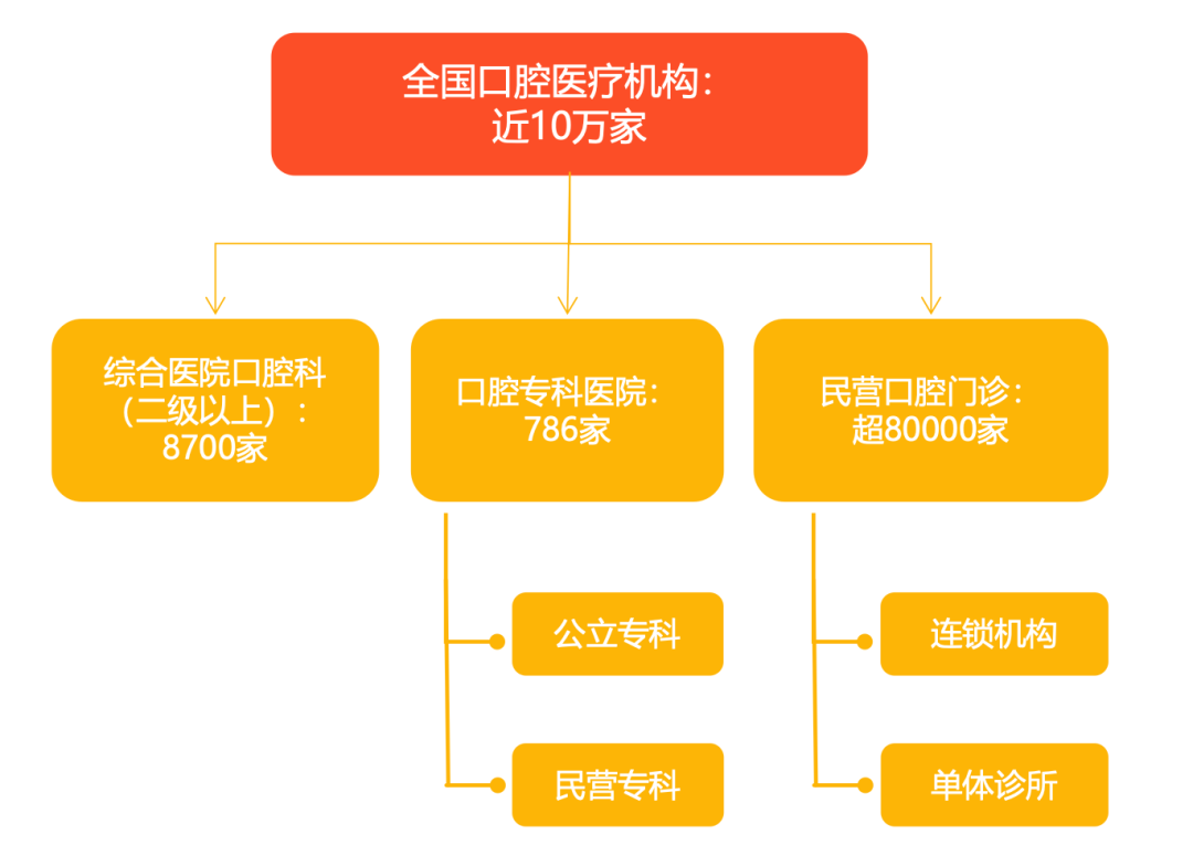 中欧体育最新地址：2023年口腔医疗行业研究报告(图7)