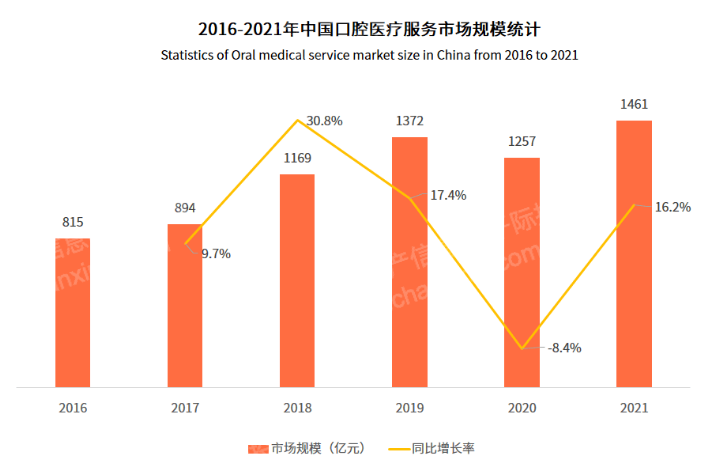 中欧体育最新地址：2023年口腔医疗行业研究报告(图10)