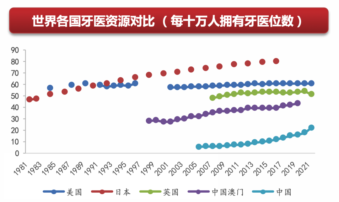 中欧体育最新地址：2023年口腔医疗行业研究报告(图12)