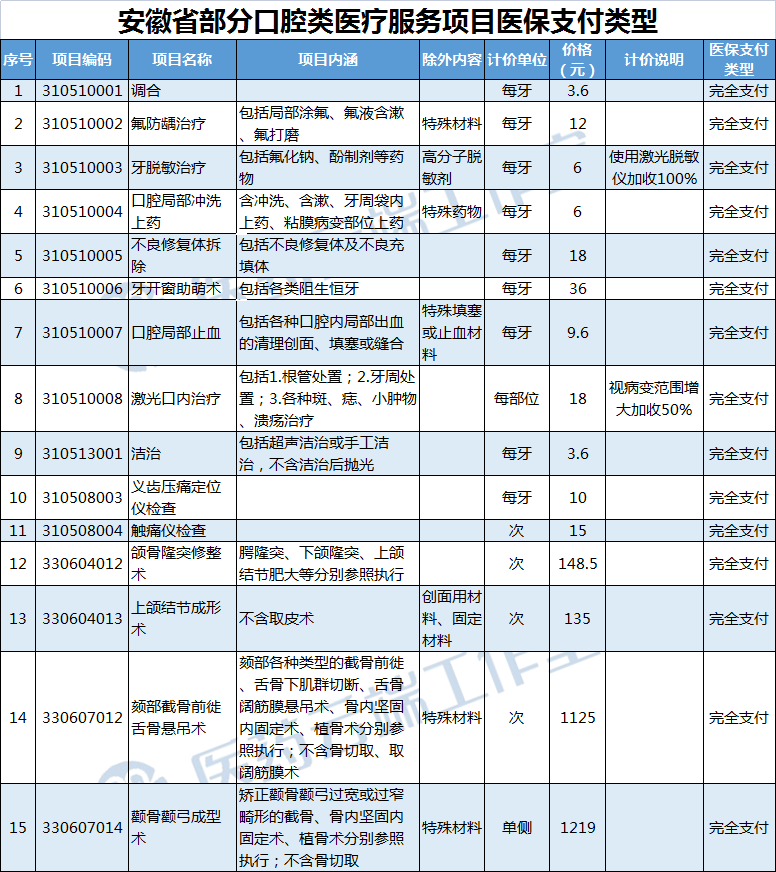 15个口腔类项目纳入医保7月1日起执行（含目录）(图2)