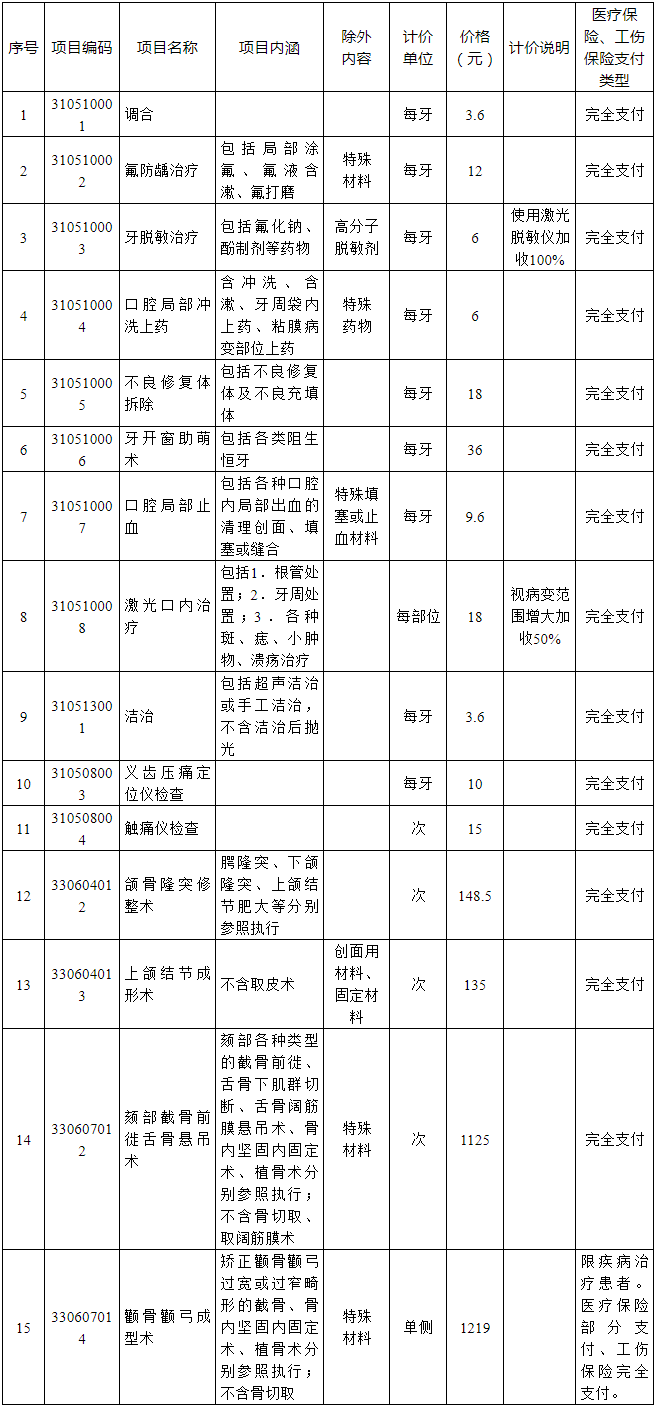 @太和人这15个口腔类项目可以医保报销了！7月1日起执行！(图1)