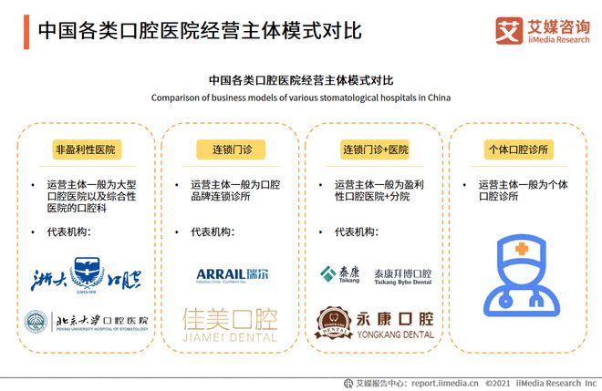 2021中国口腔行业经营主体模式及民营口腔机构品牌排行榜分析