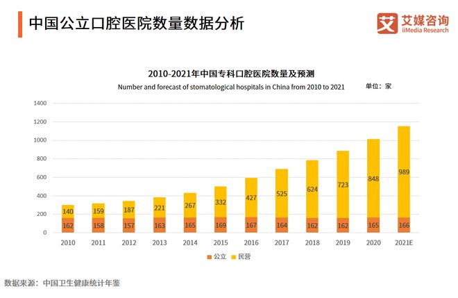 2021中国口腔行业经营主体模式及民营口腔机构品牌排行榜分析(图2)