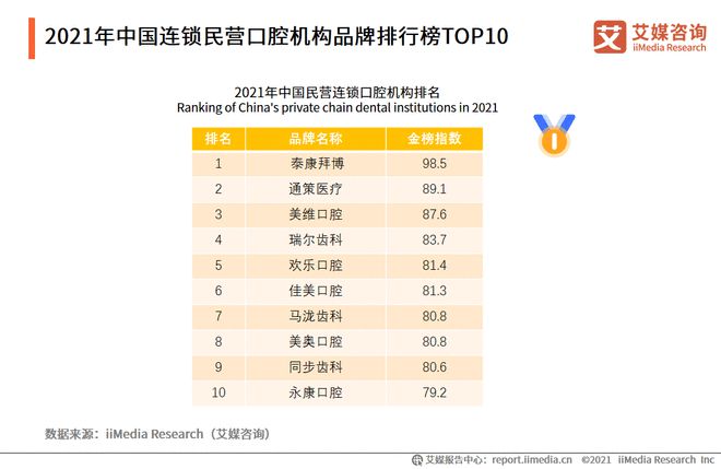 2021中国口腔行业经营主体模式及民营口腔机构品牌排行榜分析(图3)