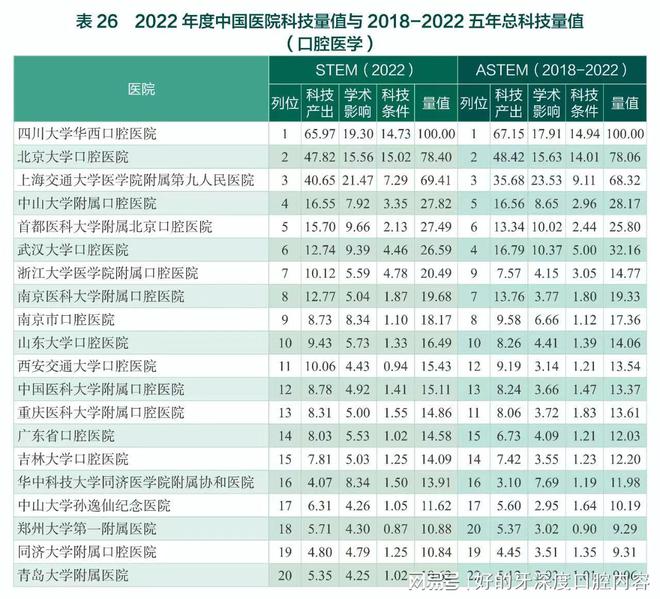 中国医院科技量值口腔医学榜单揭晓四川大学华西口腔医院夺冠(图2)