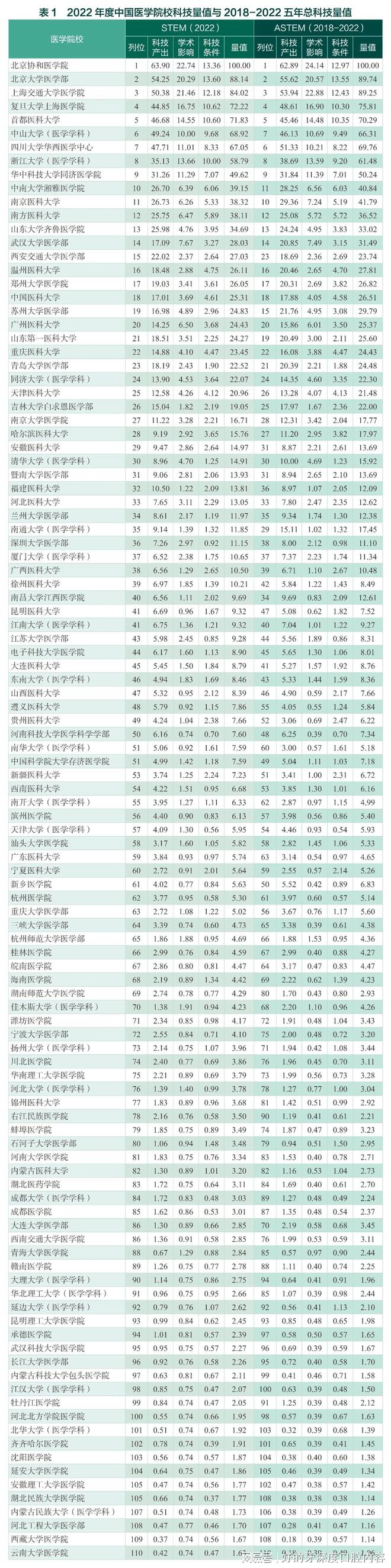 中国医院科技量值口腔医学榜单揭晓四川大学华西口腔医院夺冠(图3)