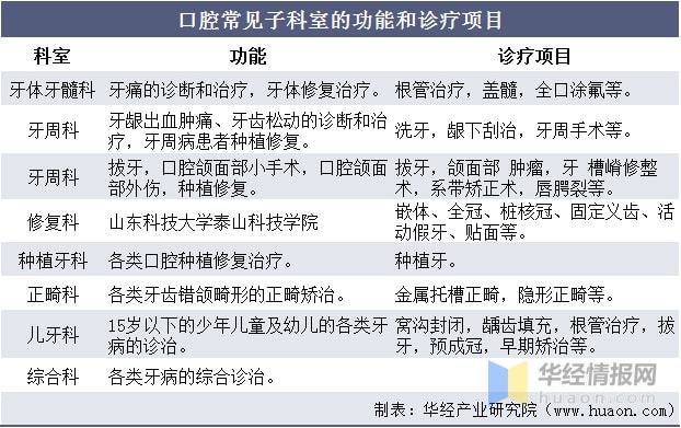 中国口腔医疗服务行业发展现状分析还存在巨大的市场潜力「图」(图1)