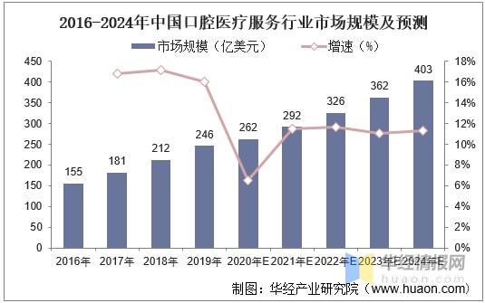 中国口腔医疗服务行业发展现状分析还存在巨大的市场潜力「图」(图2)