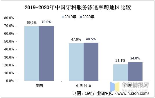 中国口腔医疗服务行业发展现状分析还存在巨大的市场潜力「图」(图3)