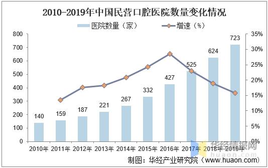 中国口腔医疗服务行业发展现状分析还存在巨大的市场潜力「图」(图4)