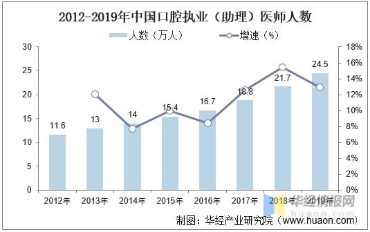 中国口腔医疗服务行业发展现状分析还存在巨大的市场潜力「图」(图5)