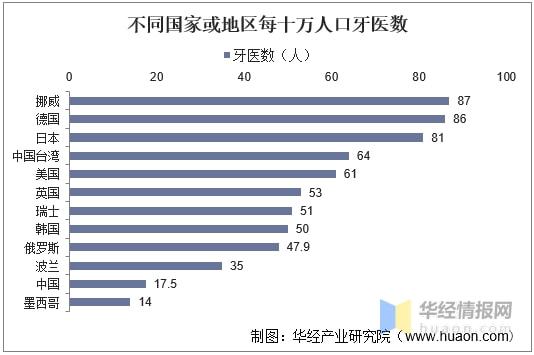 中国口腔医疗服务行业发展现状分析还存在巨大的市场潜力「图」(图6)