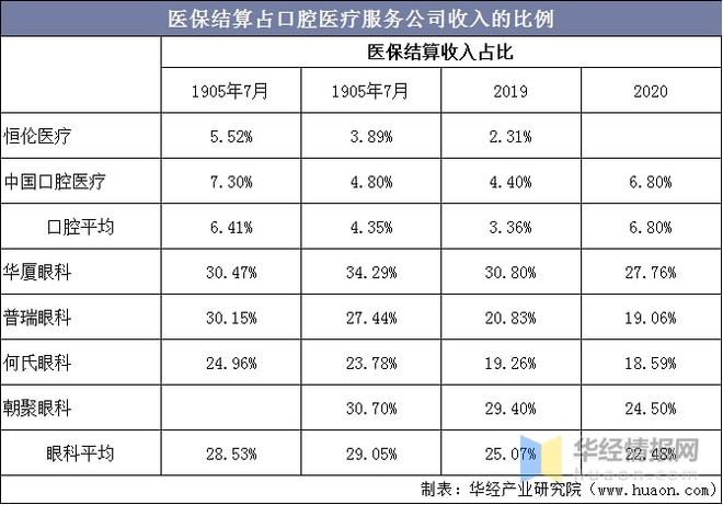 中国口腔医疗服务行业发展现状分析还存在巨大的市场潜力「图」(图7)