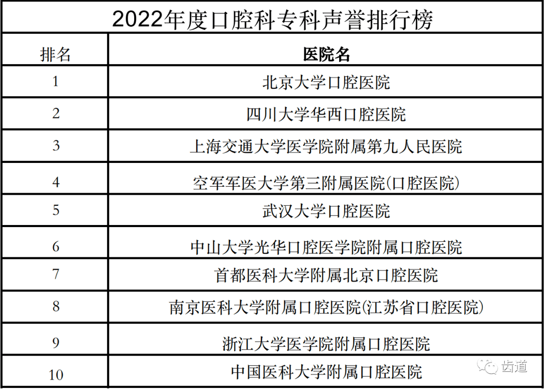 中欧体育app下载安装：【口腔要闻】002期 亚洲口腔预防医学大会;最新中国医院排行榜公布专科声誉排名前十名揭晓！(图2)