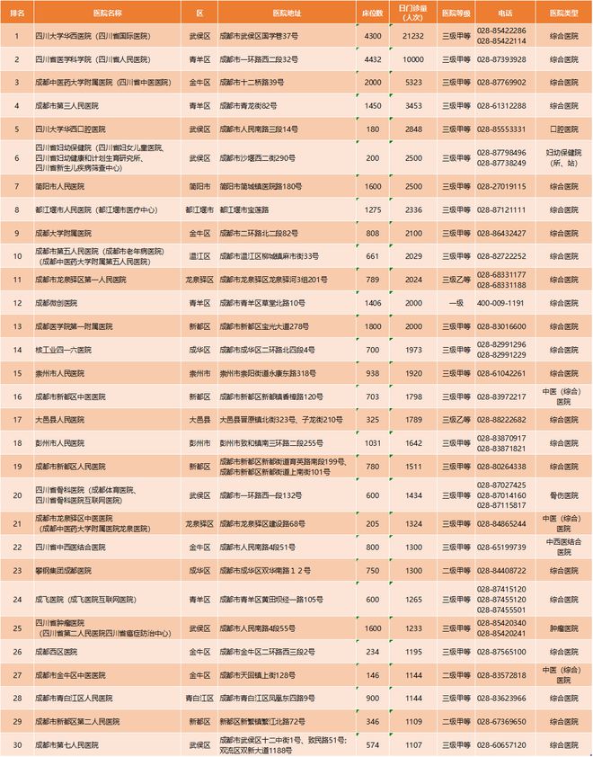 揭秘成都就医攻略： 十大口碑医院排行榜公布附TOP 30完整榜单(图13)