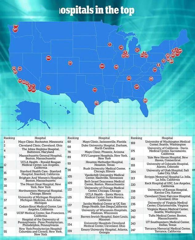 全球最佳医院排名出炉！梅奥诊所蝉联6年第一(图3)