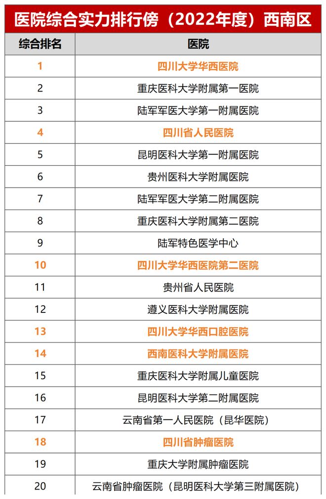 中欧体育：最新！四川5家医院共36个科室进入“全国专科综合排行榜”前10！(图2)