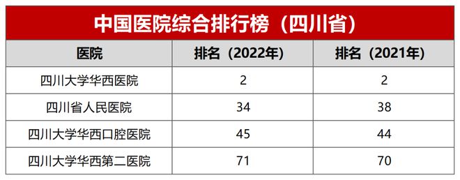 中欧体育：最新！四川5家医院共36个科室进入“全国专科综合排行榜”前10！