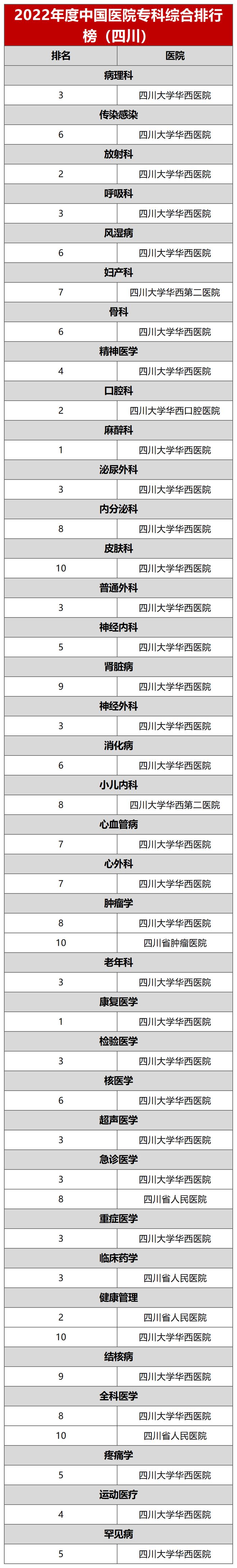 中欧体育：最新！四川5家医院共36个科室进入“全国专科综合排行榜”前10！(图3)